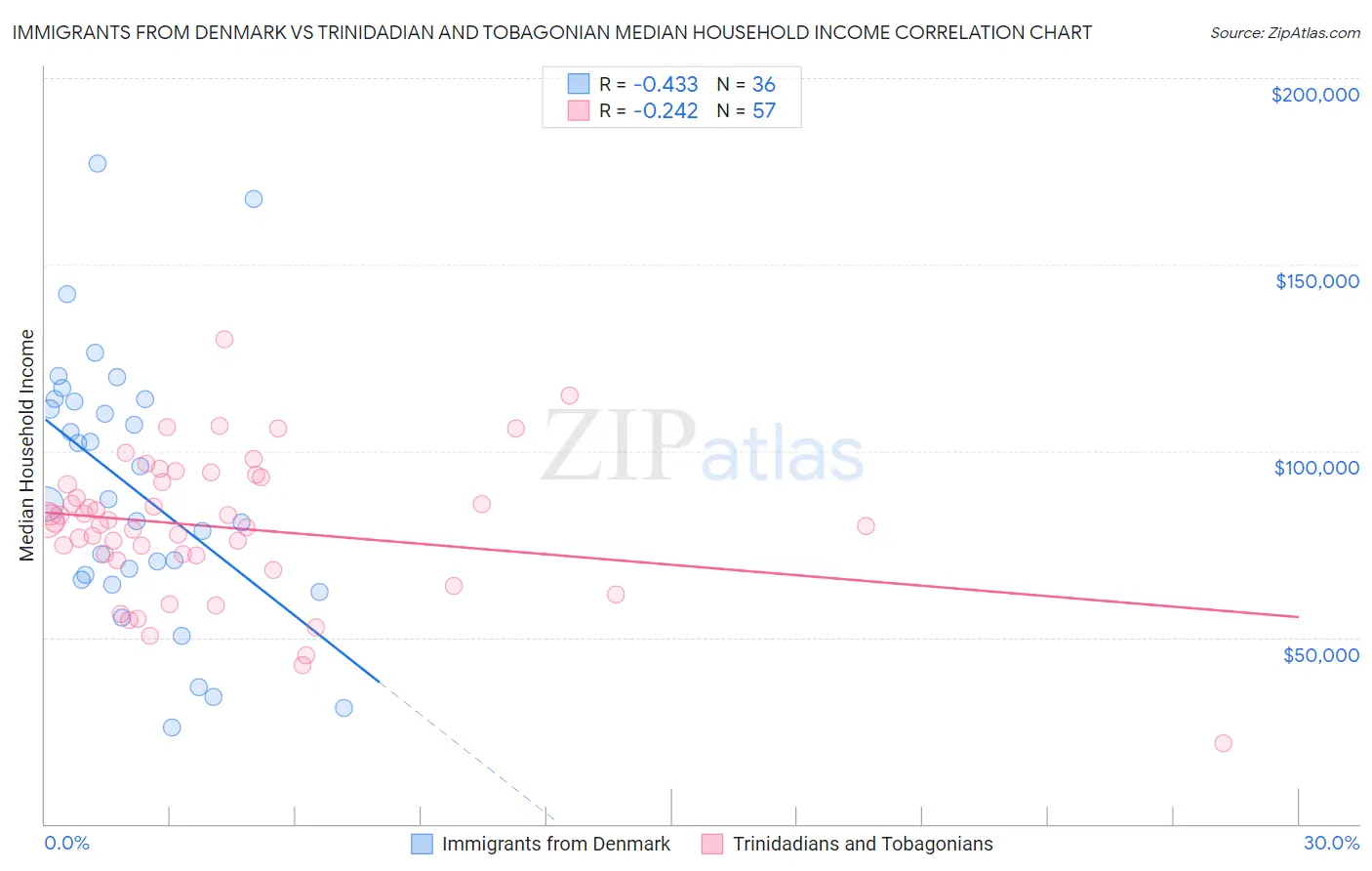 Immigrants from Denmark vs Trinidadian and Tobagonian Median Household Income