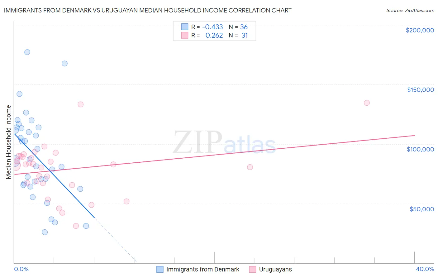 Immigrants from Denmark vs Uruguayan Median Household Income