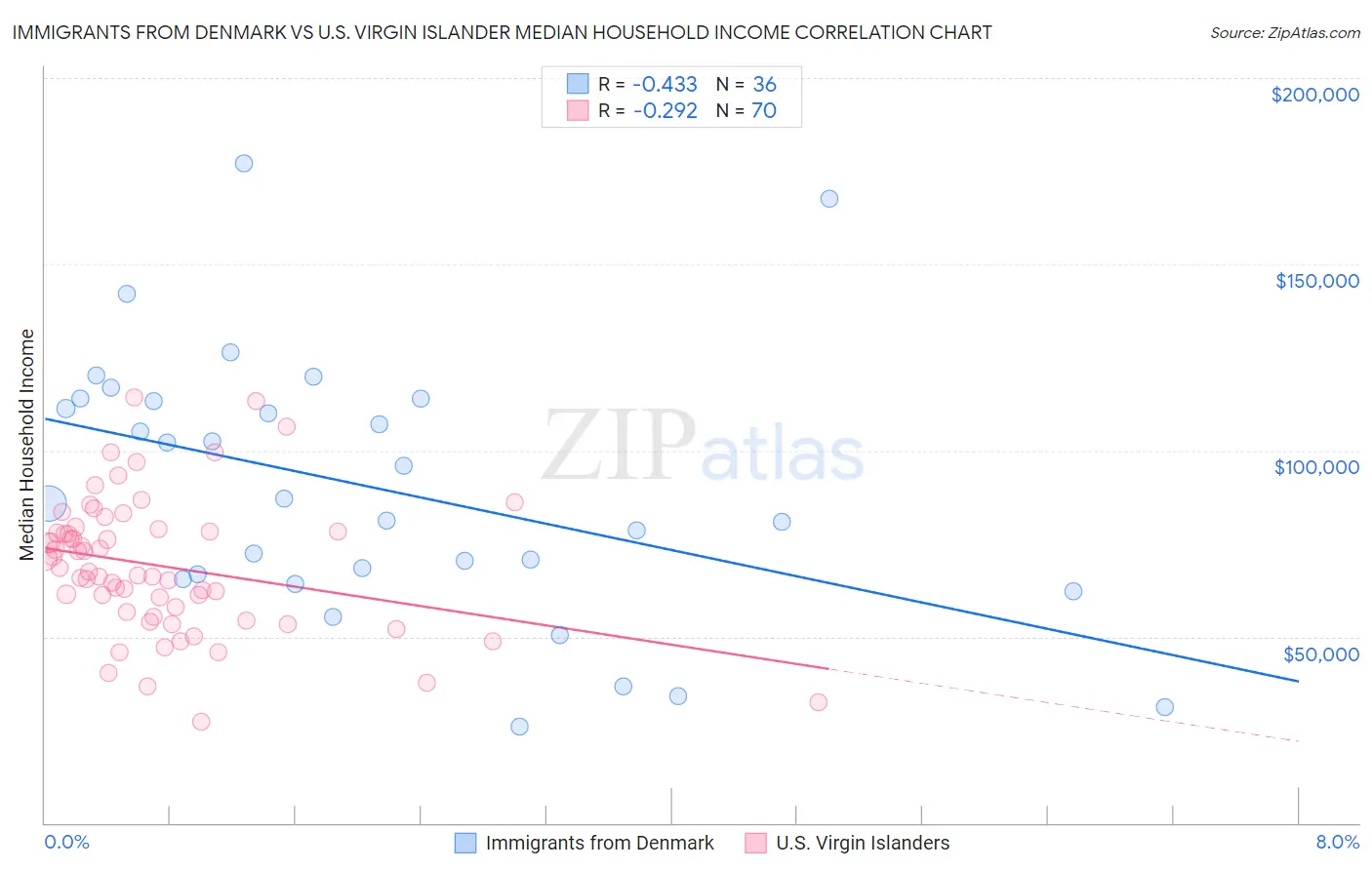 Immigrants from Denmark vs U.S. Virgin Islander Median Household Income