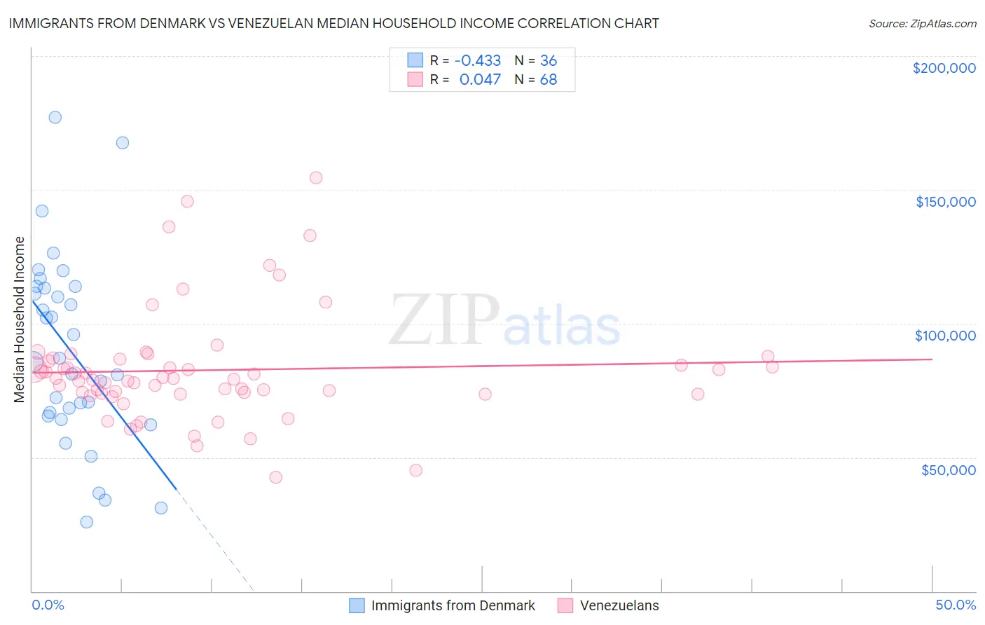 Immigrants from Denmark vs Venezuelan Median Household Income