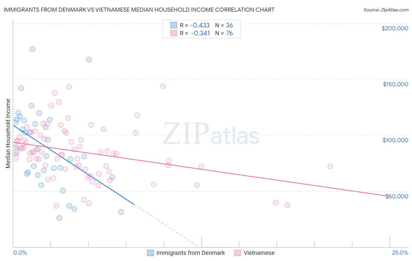 Immigrants from Denmark vs Vietnamese Median Household Income