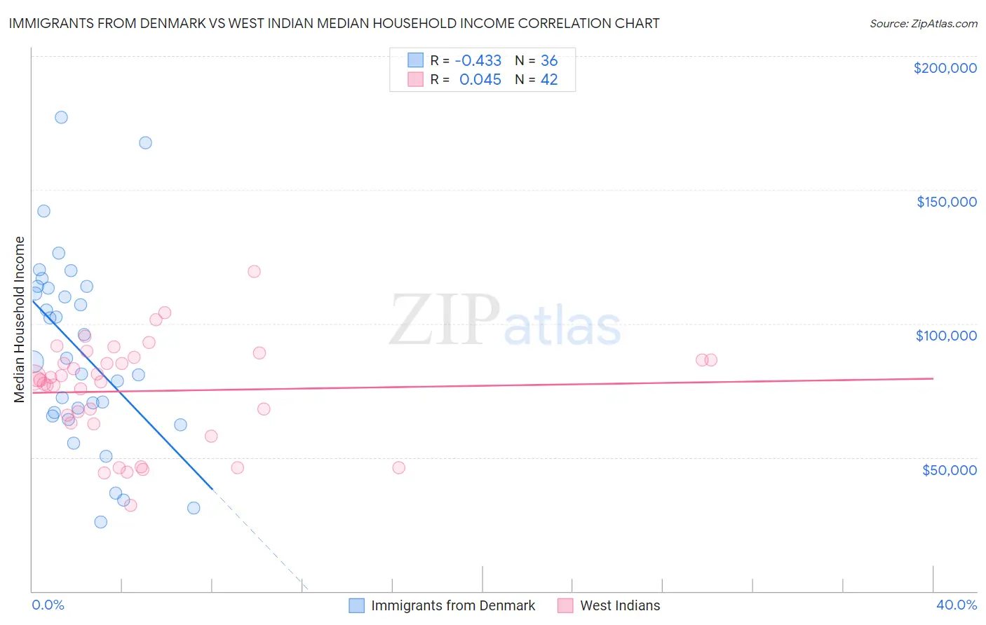 Immigrants from Denmark vs West Indian Median Household Income