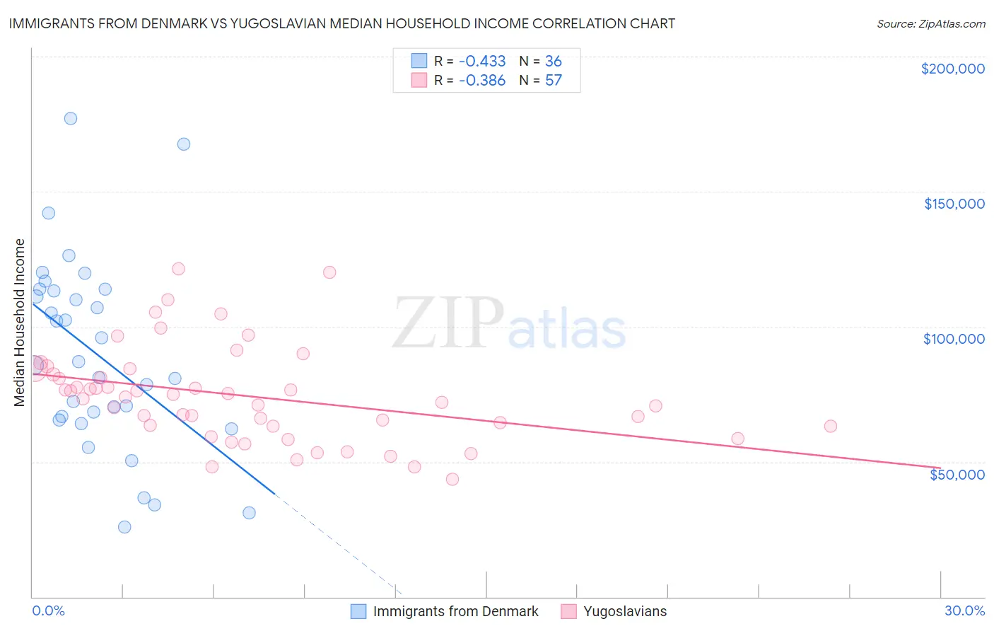 Immigrants from Denmark vs Yugoslavian Median Household Income