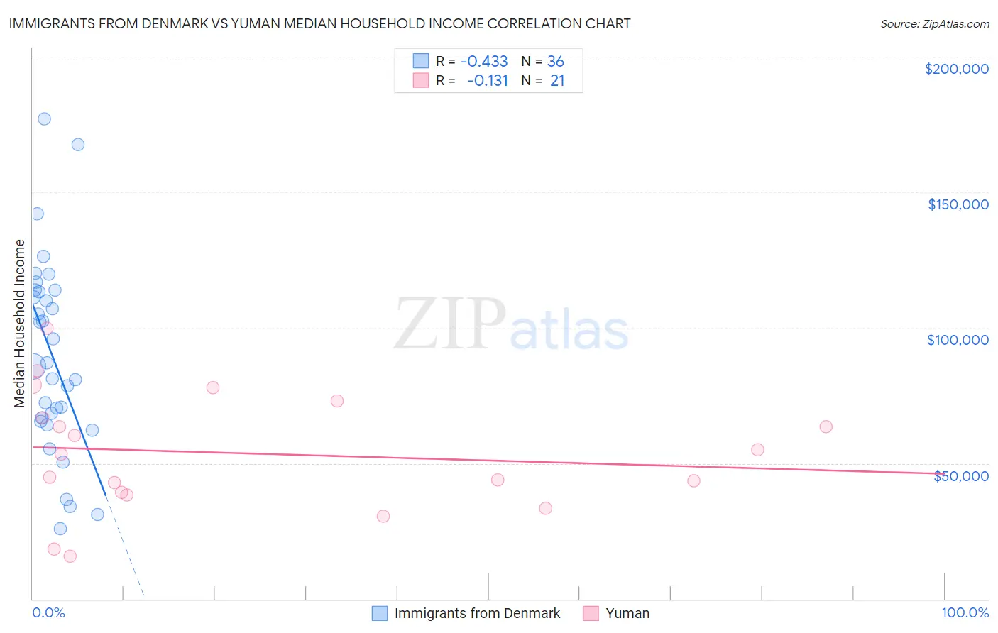 Immigrants from Denmark vs Yuman Median Household Income