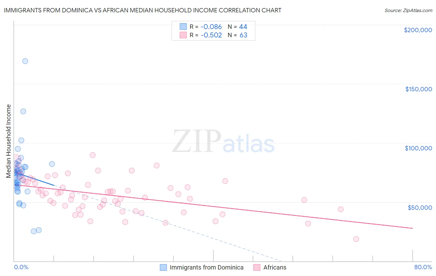 Immigrants from Dominica vs African Median Household Income