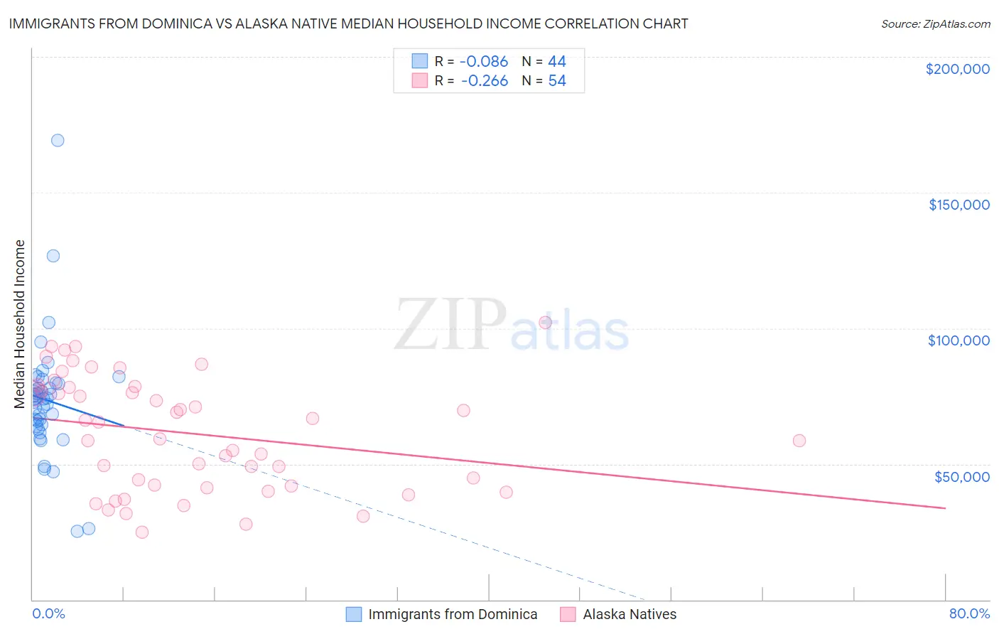 Immigrants from Dominica vs Alaska Native Median Household Income