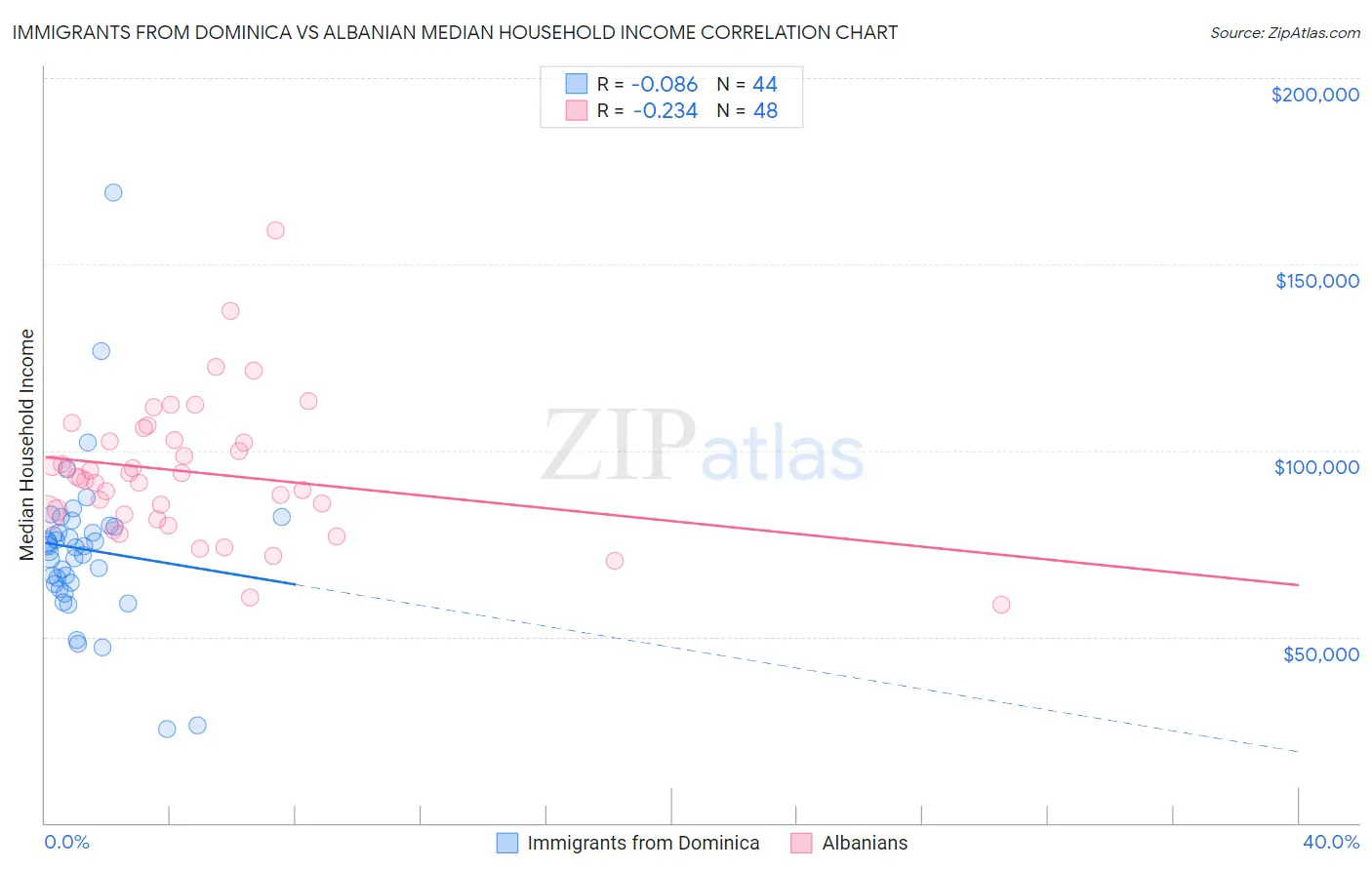 Immigrants from Dominica vs Albanian Median Household Income