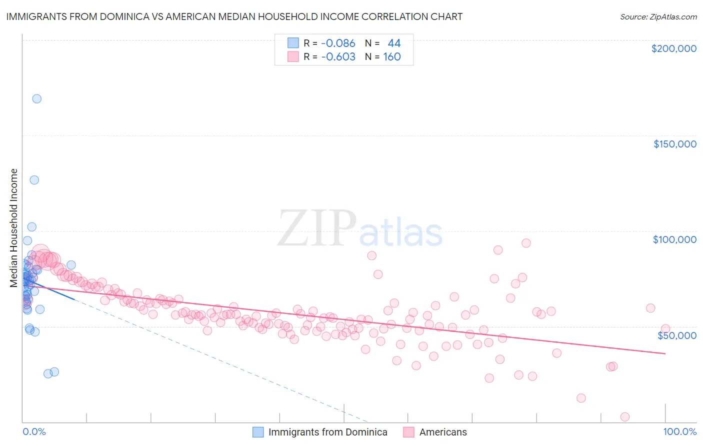 Immigrants from Dominica vs American Median Household Income