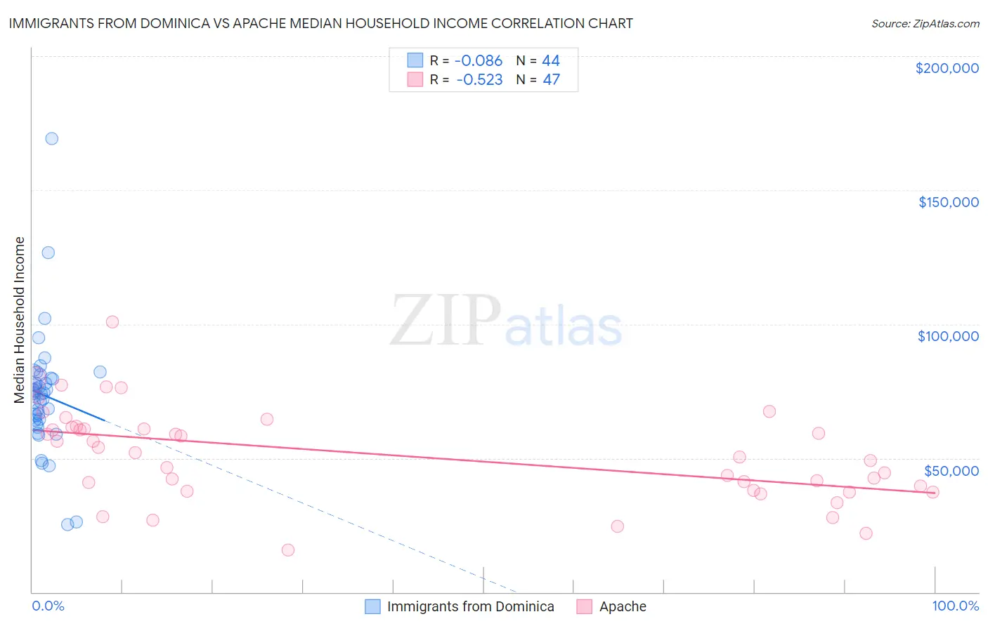 Immigrants from Dominica vs Apache Median Household Income