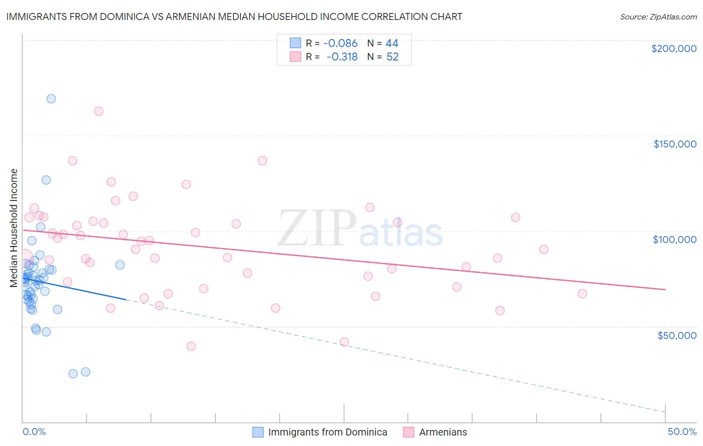 Immigrants from Dominica vs Armenian Median Household Income