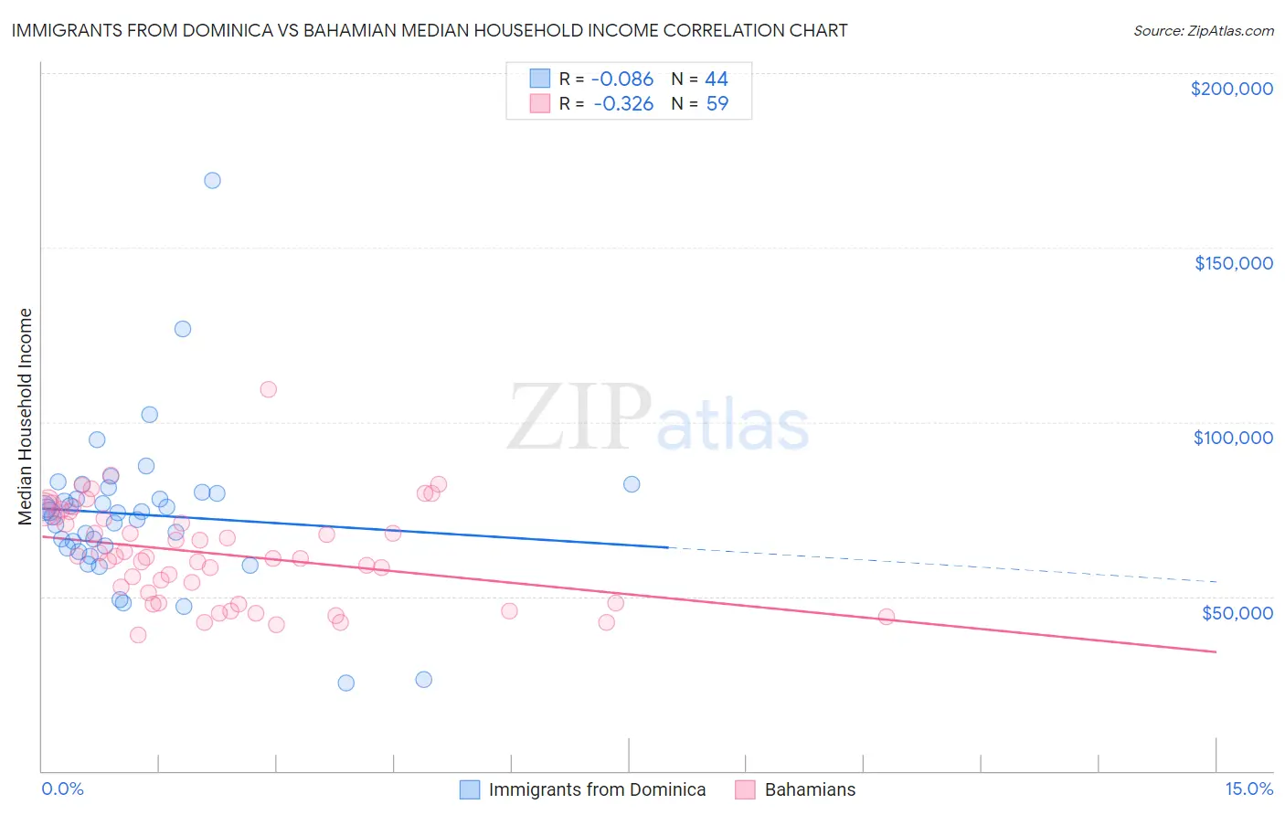 Immigrants from Dominica vs Bahamian Median Household Income