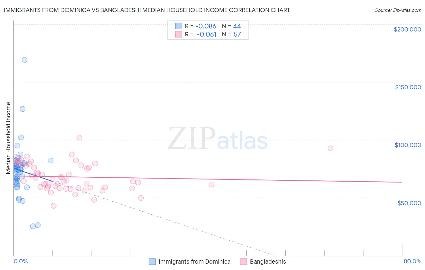 Immigrants from Dominica vs Bangladeshi Median Household Income