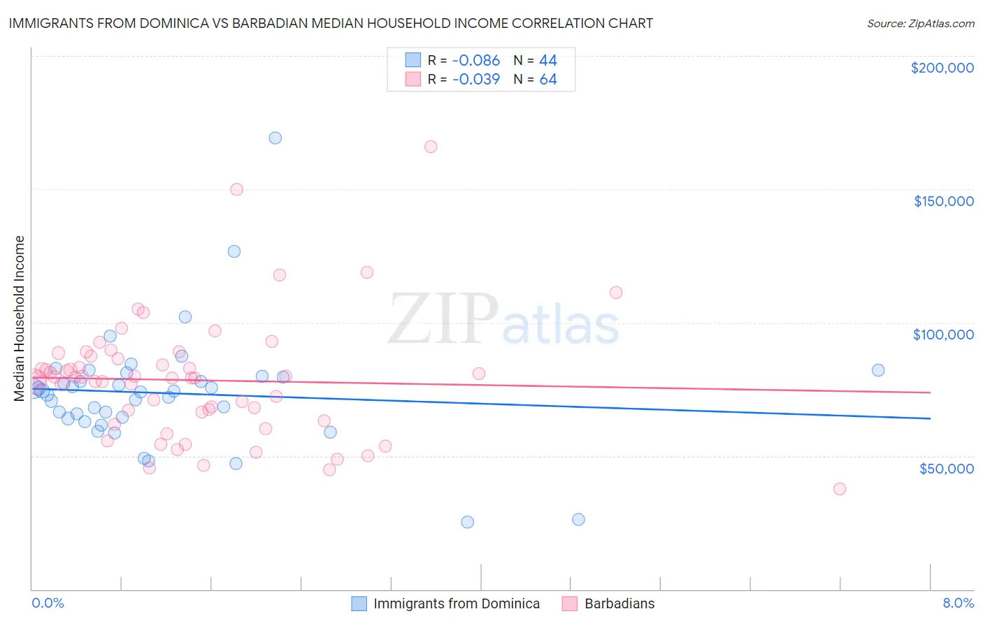 Immigrants from Dominica vs Barbadian Median Household Income