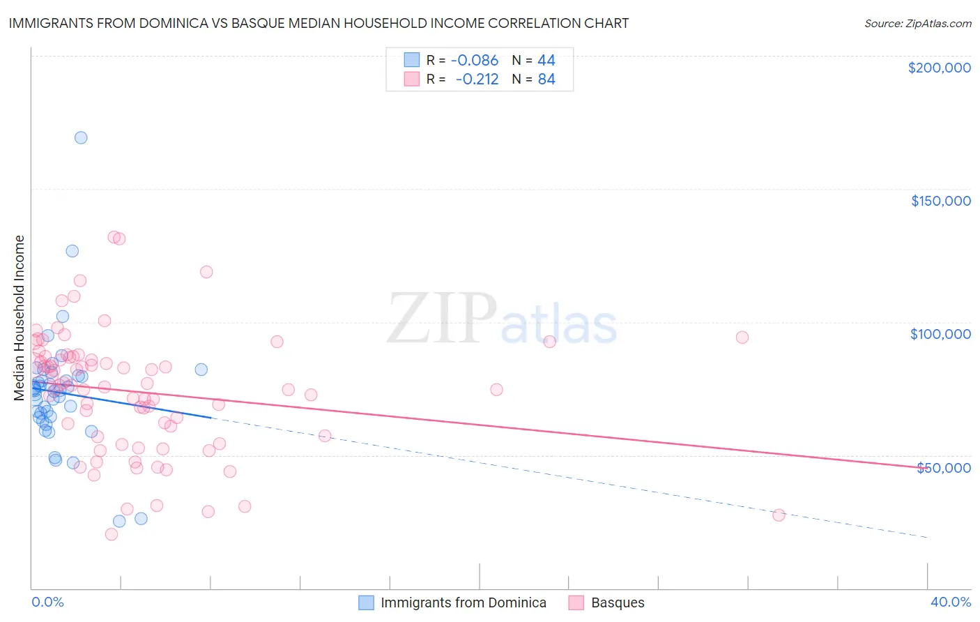 Immigrants from Dominica vs Basque Median Household Income