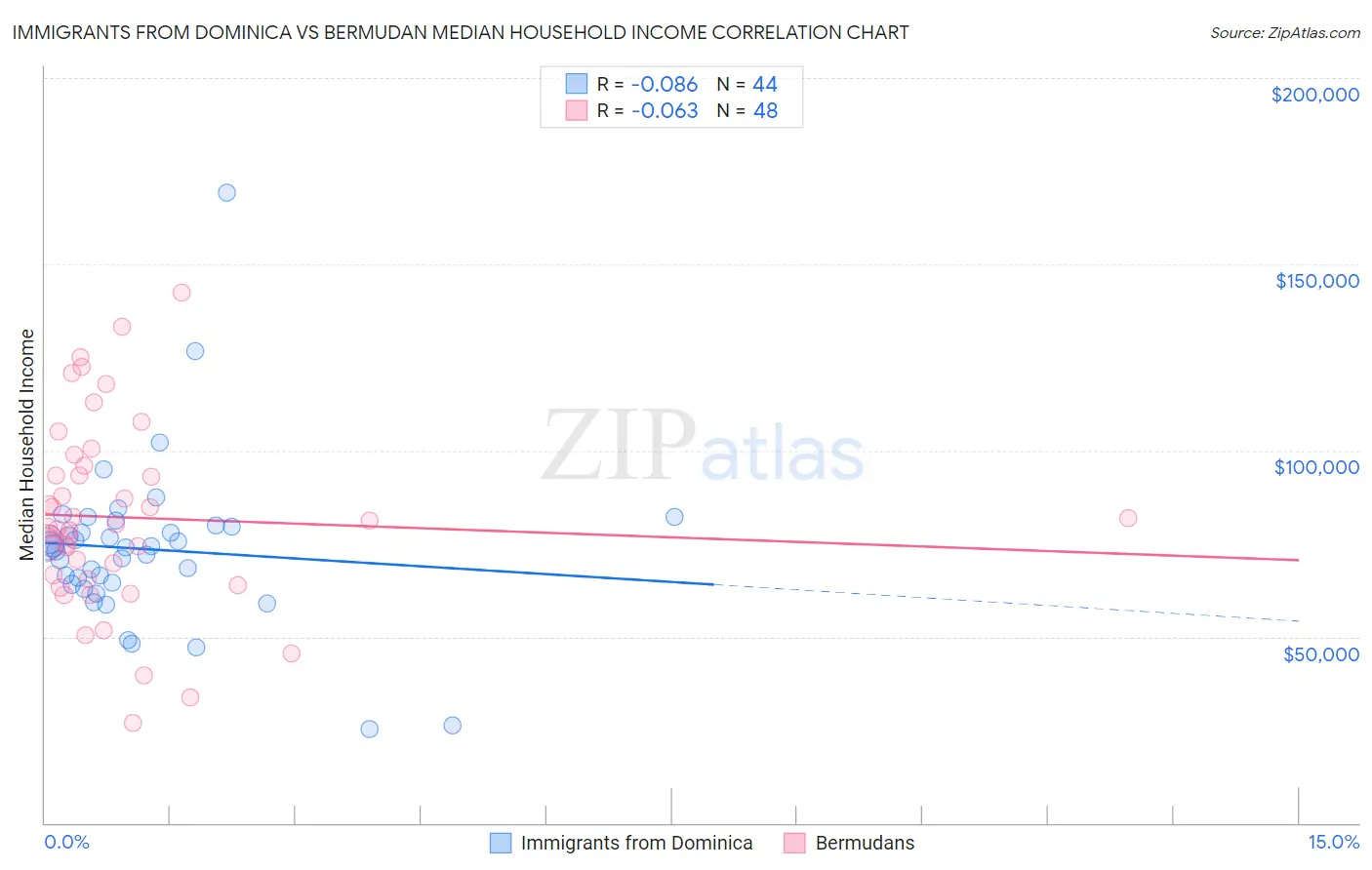 Immigrants from Dominica vs Bermudan Median Household Income
