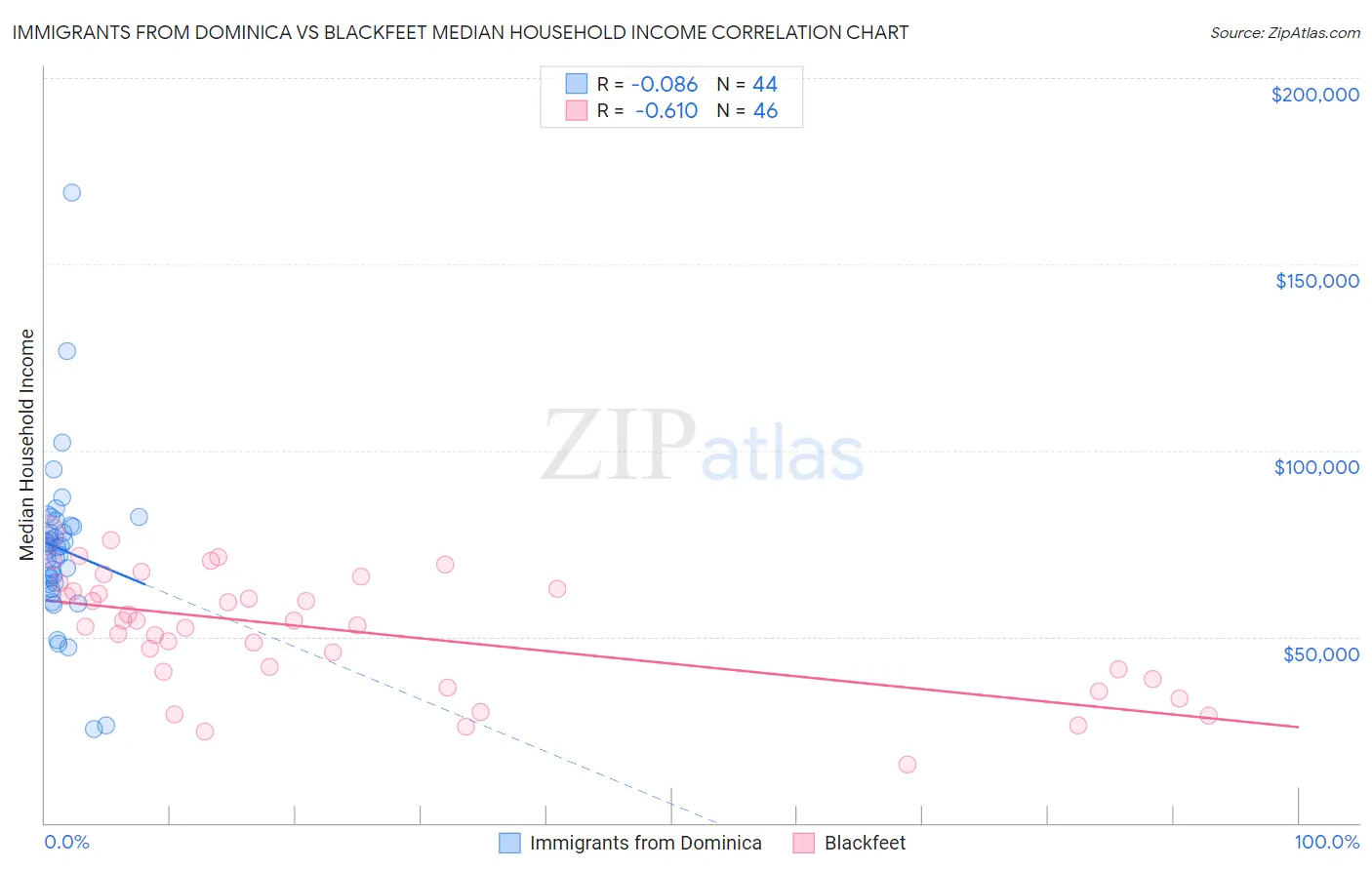 Immigrants from Dominica vs Blackfeet Median Household Income