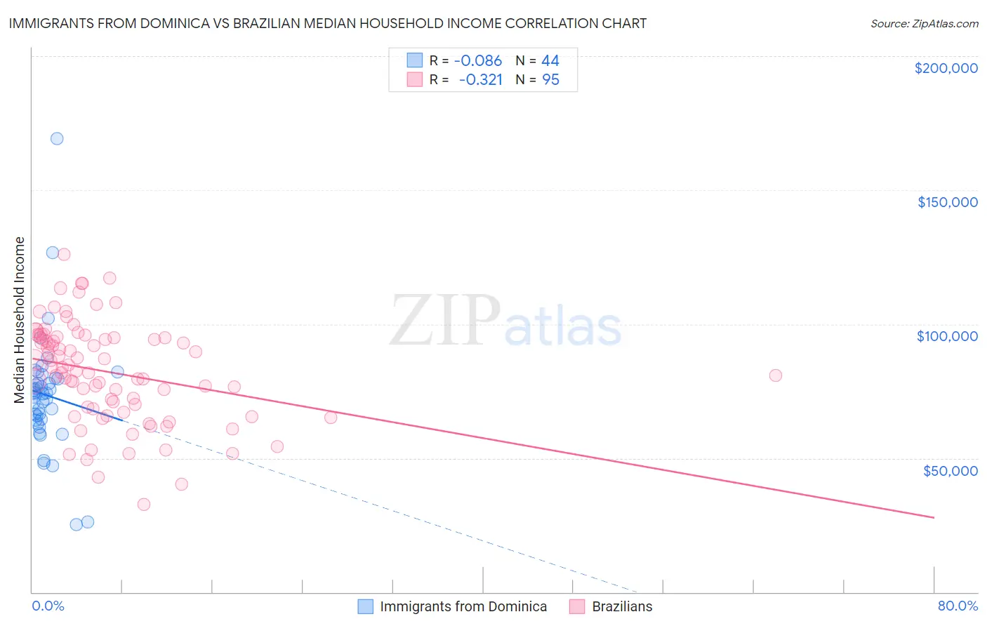 Immigrants from Dominica vs Brazilian Median Household Income