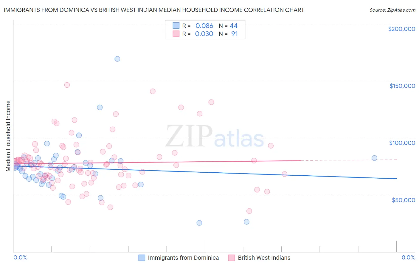 Immigrants from Dominica vs British West Indian Median Household Income
