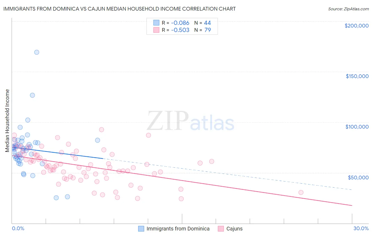 Immigrants from Dominica vs Cajun Median Household Income