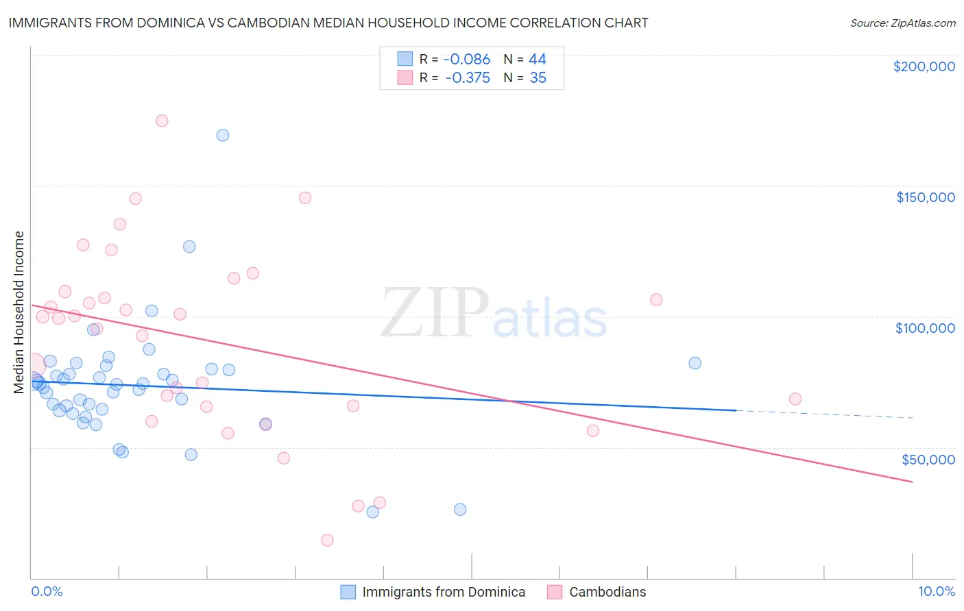 Immigrants from Dominica vs Cambodian Median Household Income