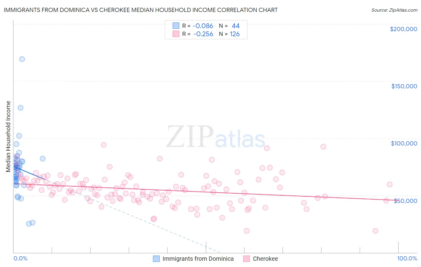 Immigrants from Dominica vs Cherokee Median Household Income