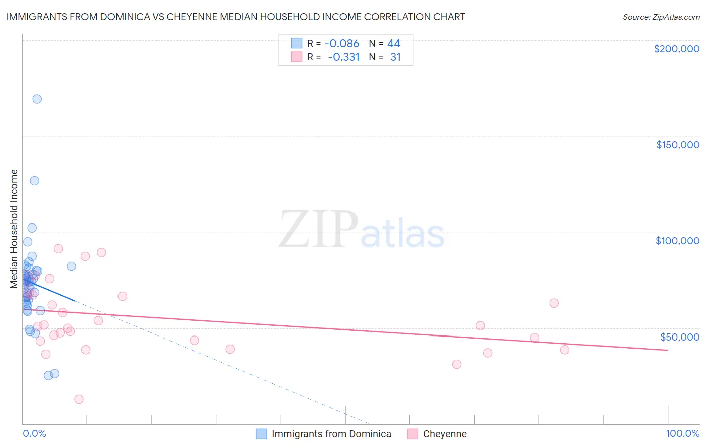 Immigrants from Dominica vs Cheyenne Median Household Income