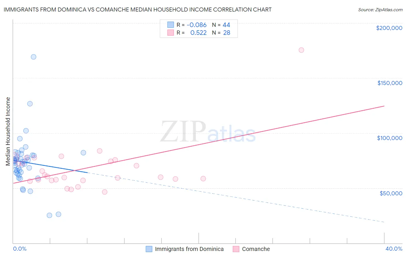 Immigrants from Dominica vs Comanche Median Household Income
