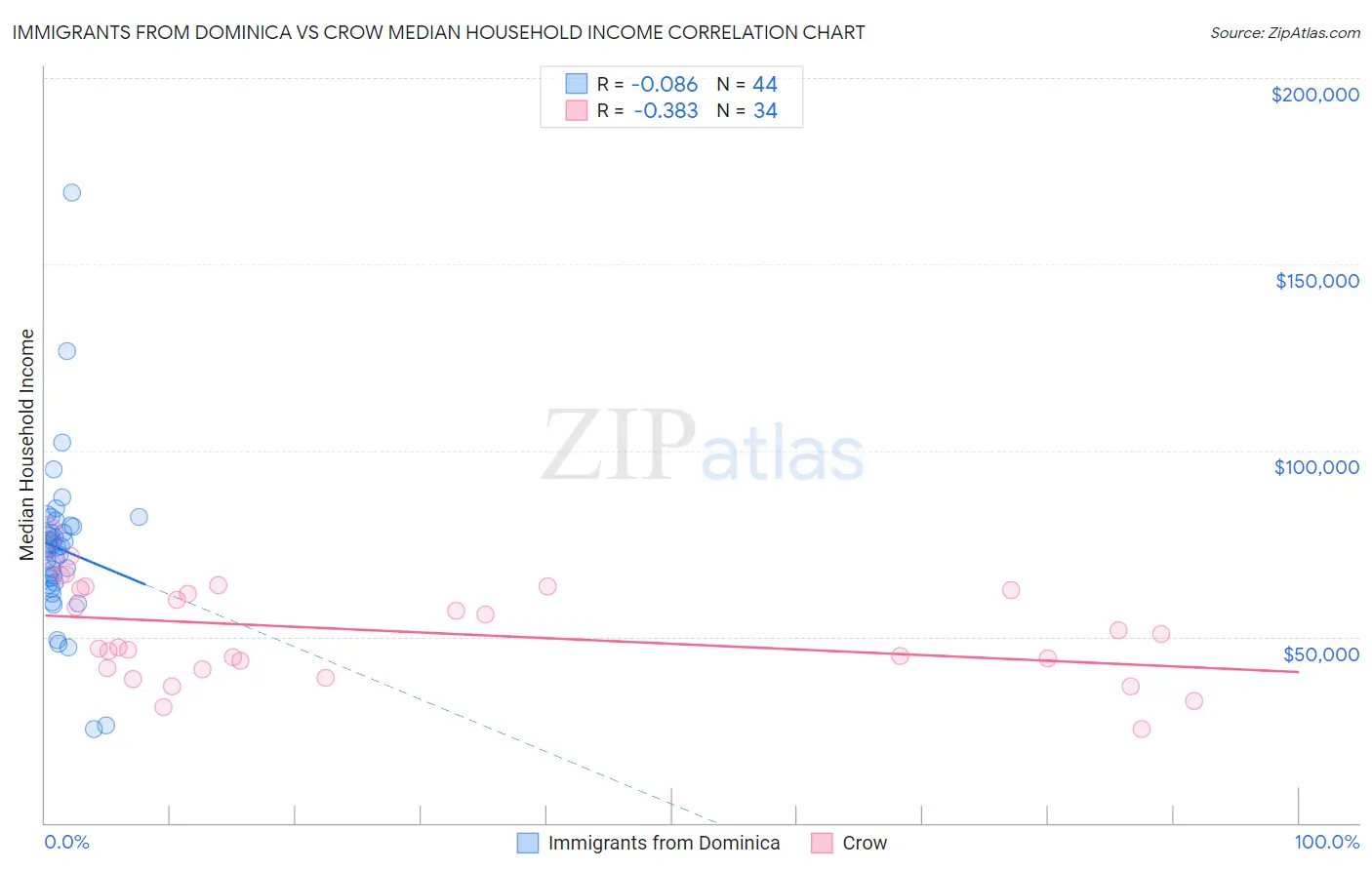 Immigrants from Dominica vs Crow Median Household Income