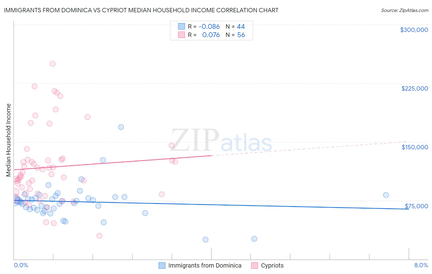 Immigrants from Dominica vs Cypriot Median Household Income