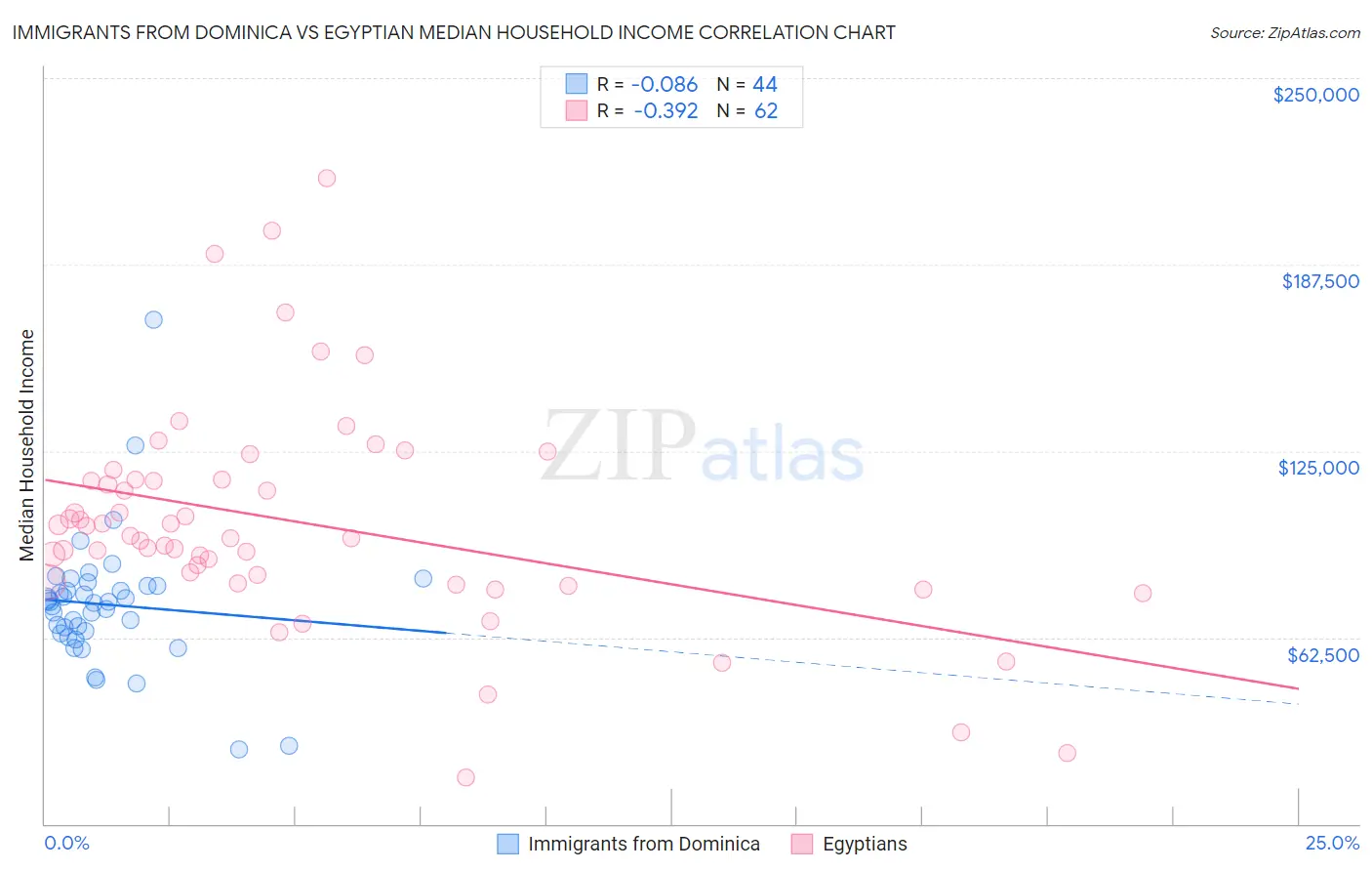 Immigrants from Dominica vs Egyptian Median Household Income