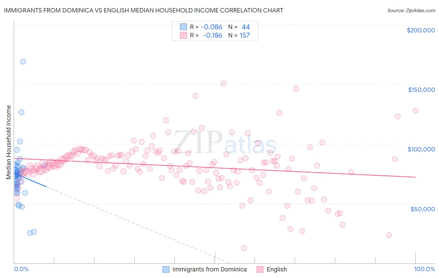 Immigrants from Dominica vs English Median Household Income