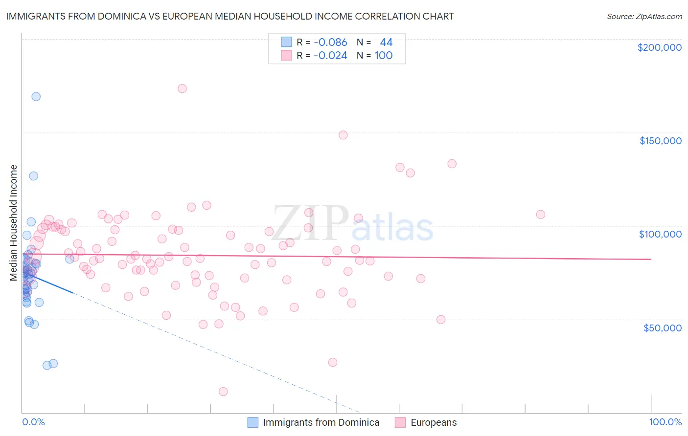 Immigrants from Dominica vs European Median Household Income
