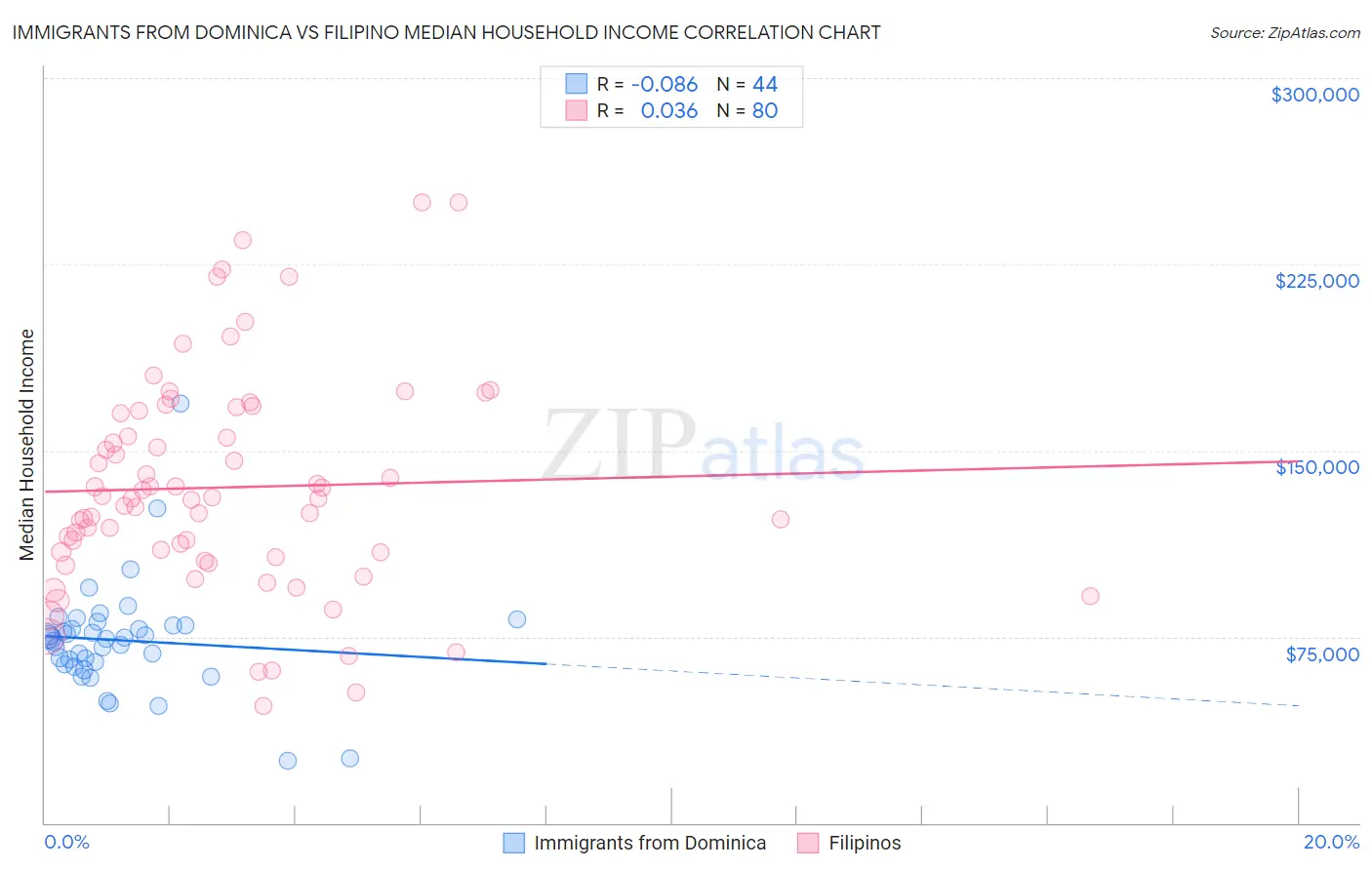 Immigrants from Dominica vs Filipino Median Household Income
