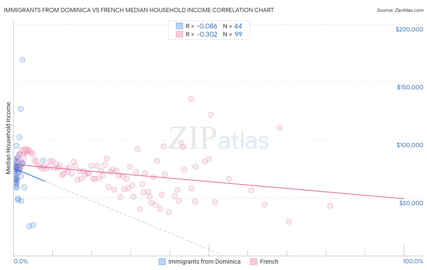 Immigrants from Dominica vs French Median Household Income