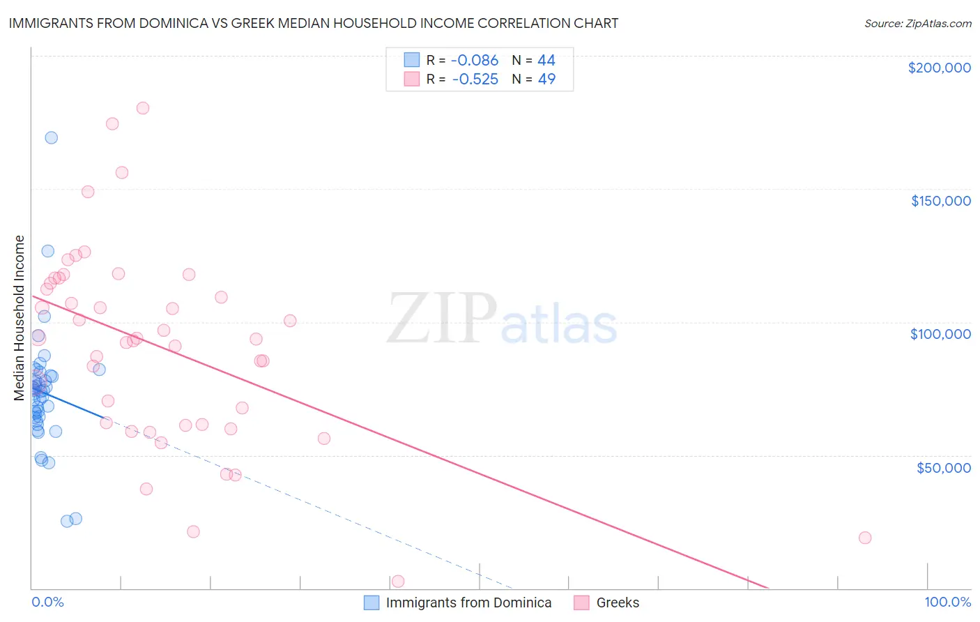Immigrants from Dominica vs Greek Median Household Income