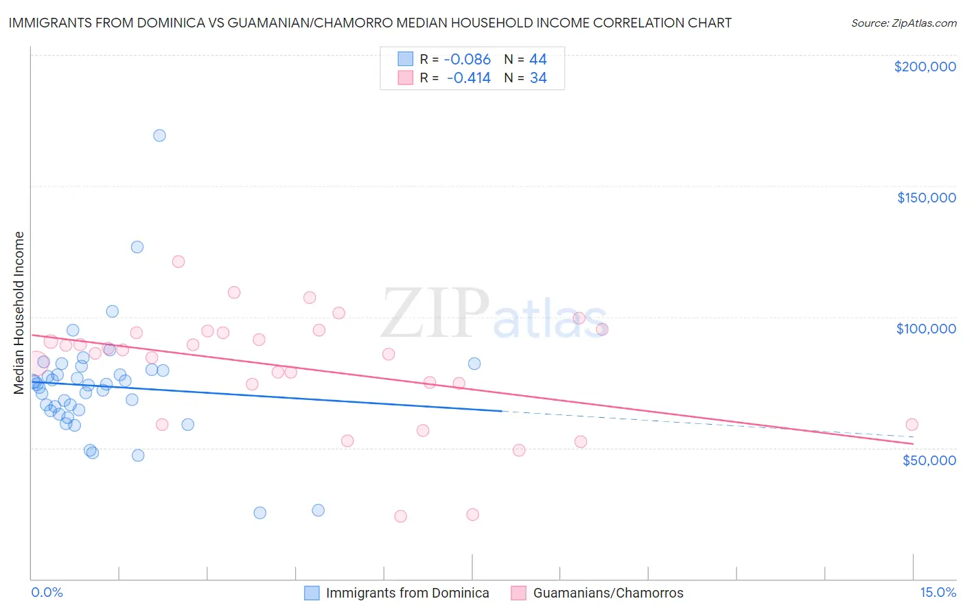 Immigrants from Dominica vs Guamanian/Chamorro Median Household Income