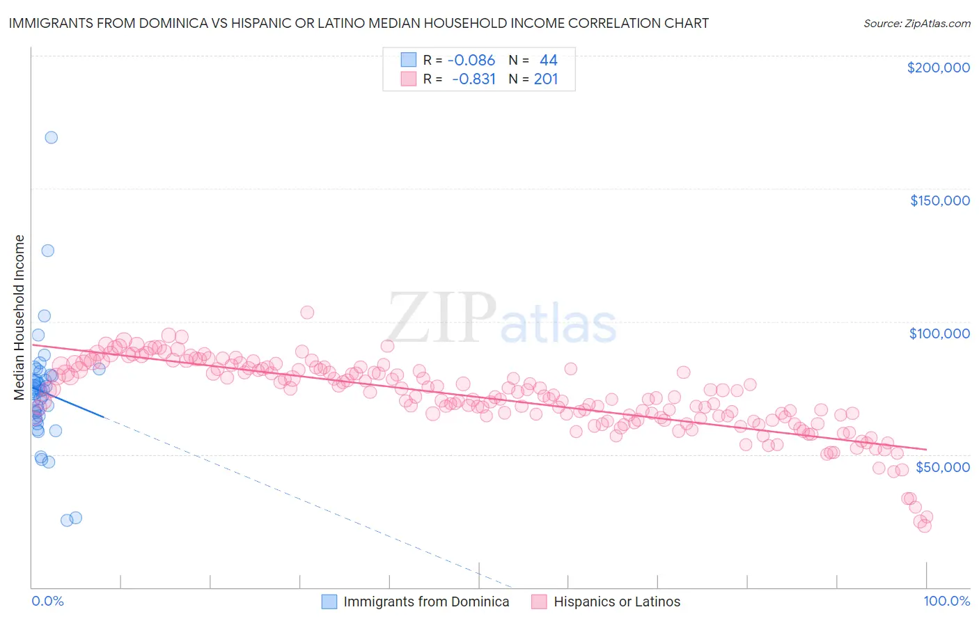 Immigrants from Dominica vs Hispanic or Latino Median Household Income