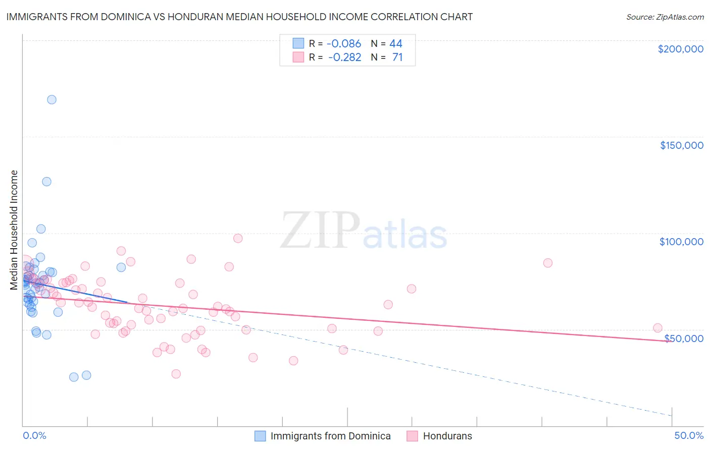 Immigrants from Dominica vs Honduran Median Household Income