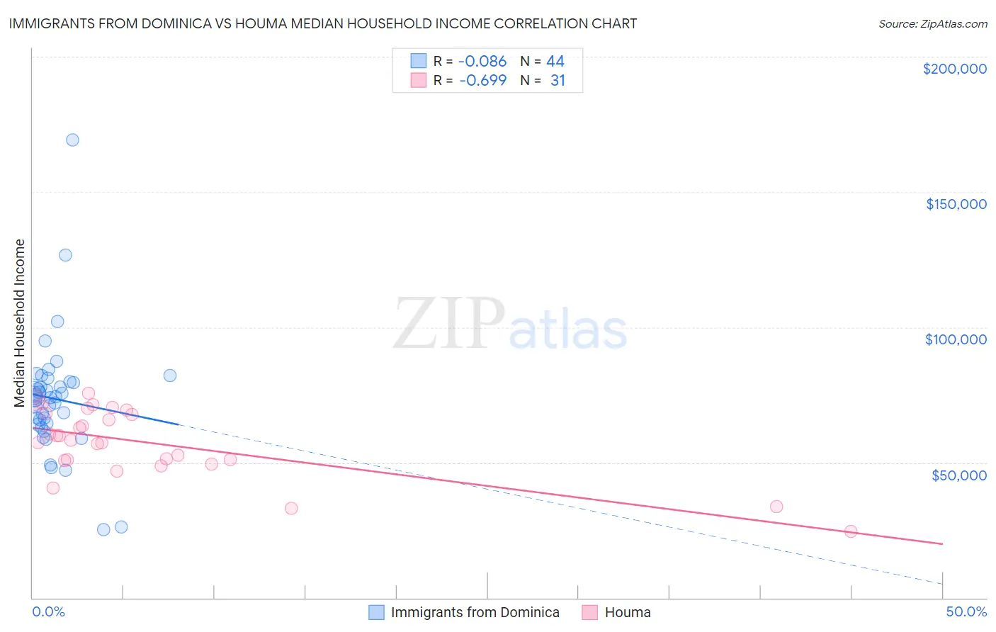 Immigrants from Dominica vs Houma Median Household Income