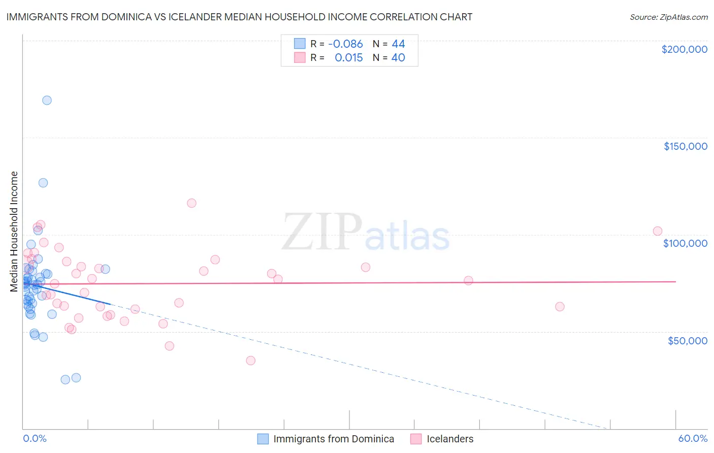 Immigrants from Dominica vs Icelander Median Household Income