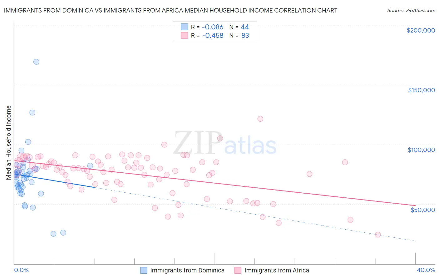 Immigrants from Dominica vs Immigrants from Africa Median Household Income