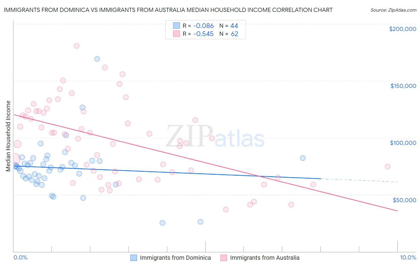 Immigrants from Dominica vs Immigrants from Australia Median Household Income
