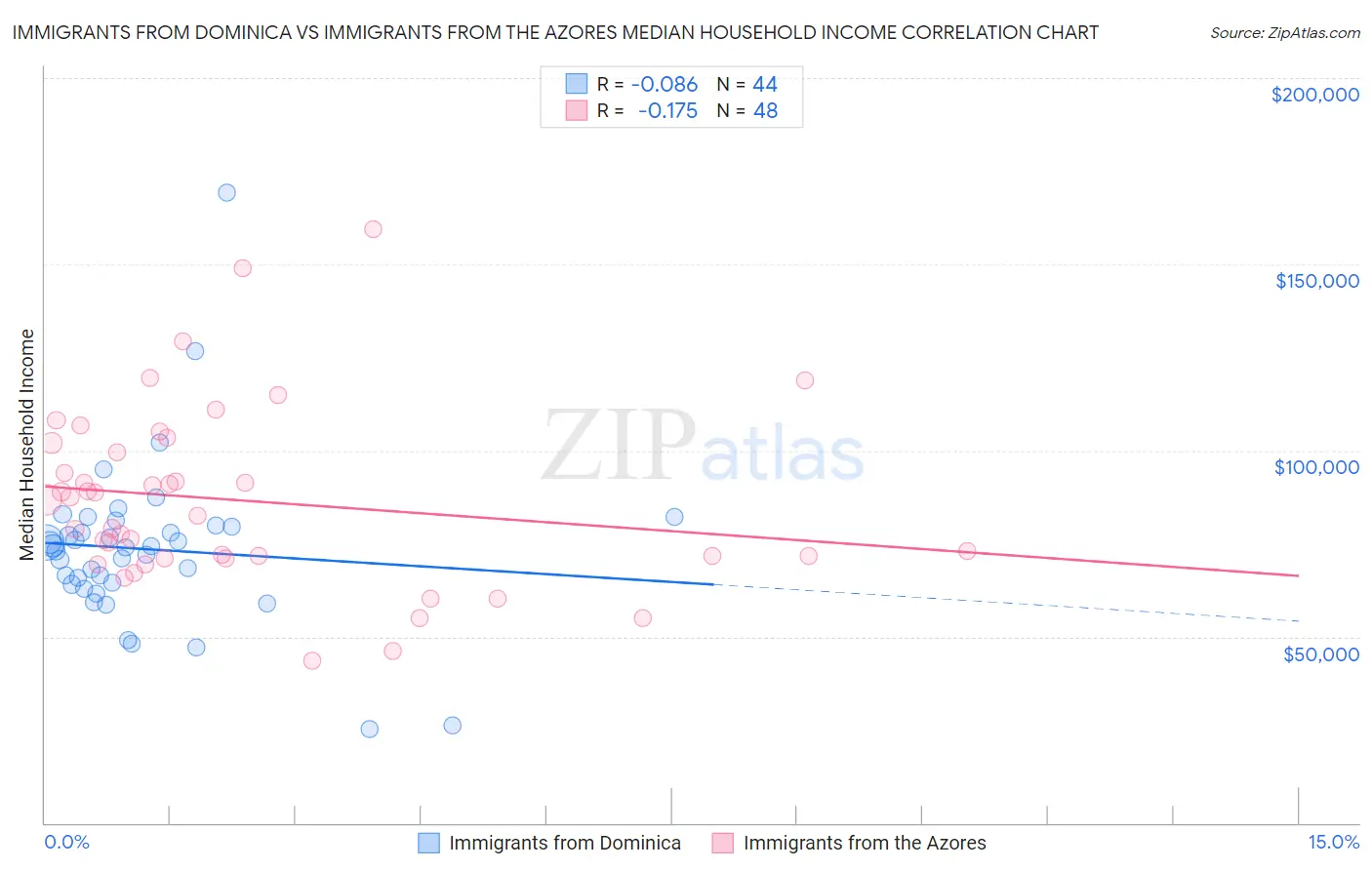 Immigrants from Dominica vs Immigrants from the Azores Median Household Income