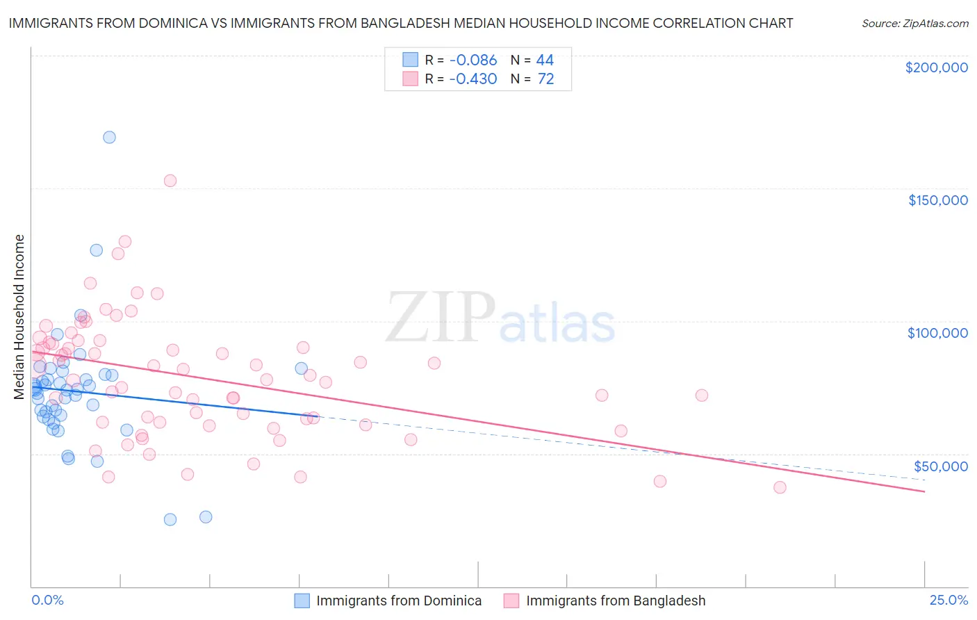 Immigrants from Dominica vs Immigrants from Bangladesh Median Household Income