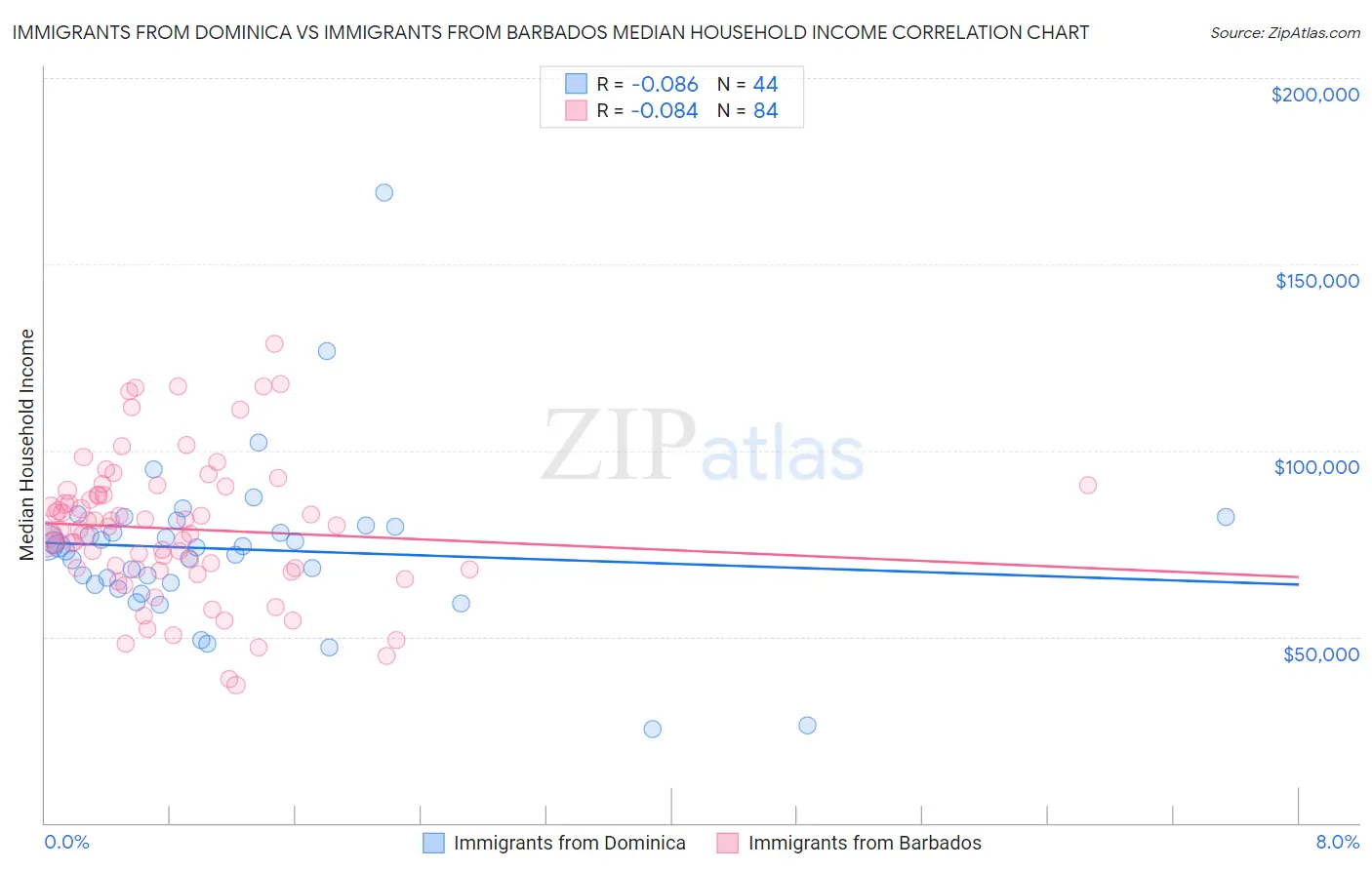Immigrants from Dominica vs Immigrants from Barbados Median Household Income