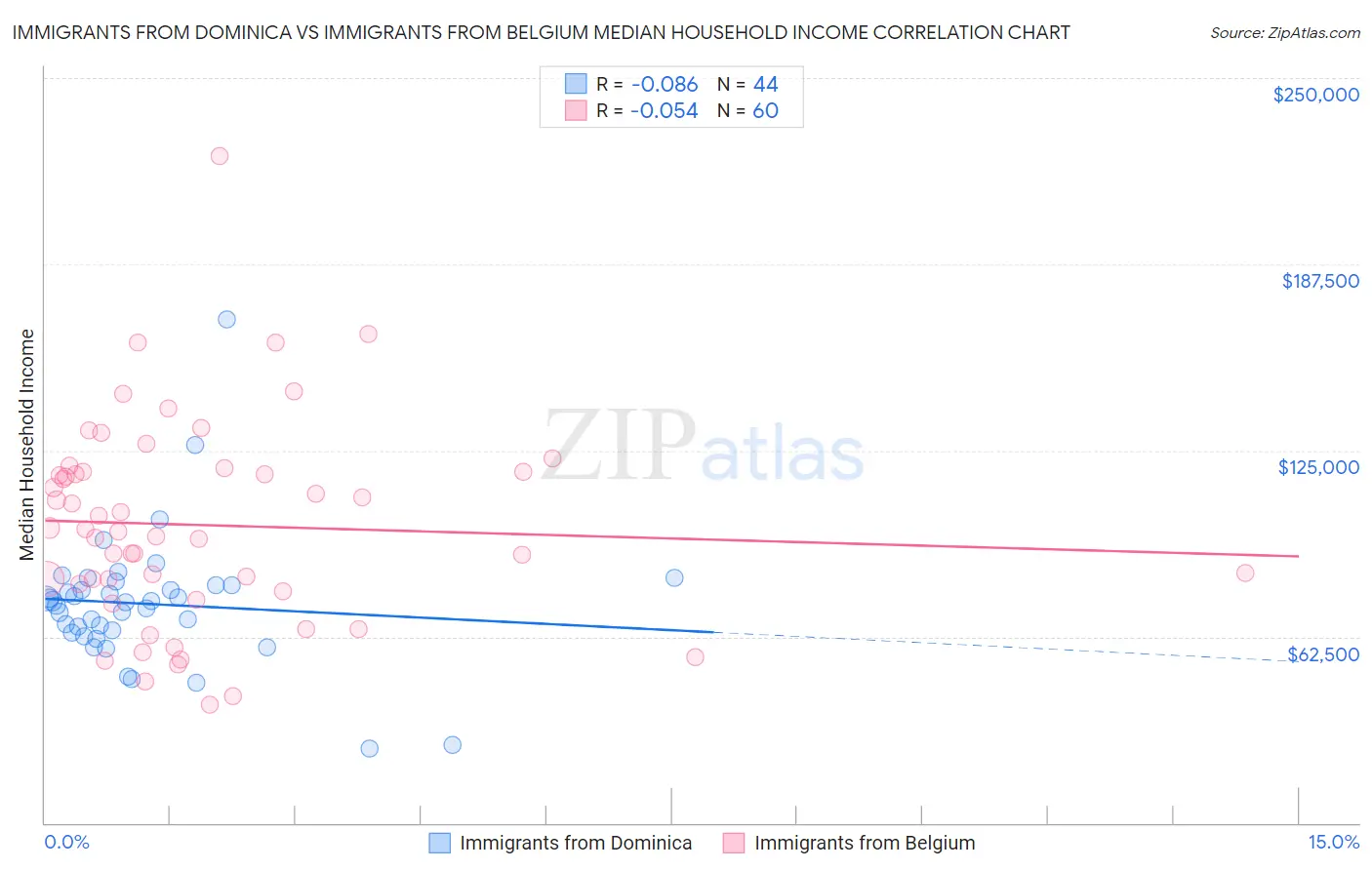 Immigrants from Dominica vs Immigrants from Belgium Median Household Income