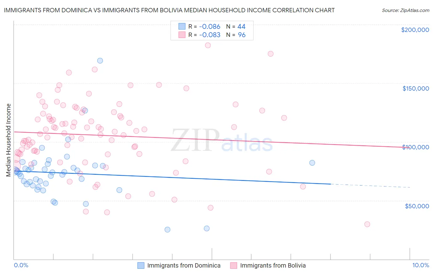 Immigrants from Dominica vs Immigrants from Bolivia Median Household Income