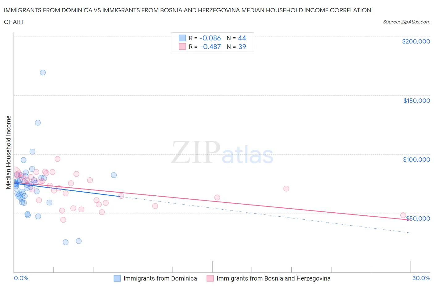Immigrants from Dominica vs Immigrants from Bosnia and Herzegovina Median Household Income