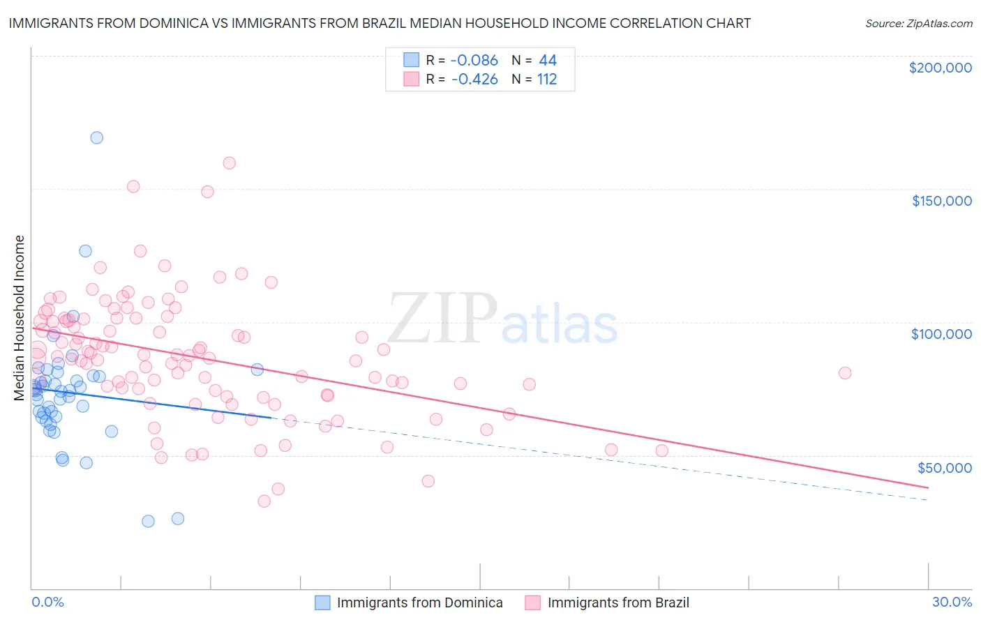 Immigrants from Dominica vs Immigrants from Brazil Median Household Income