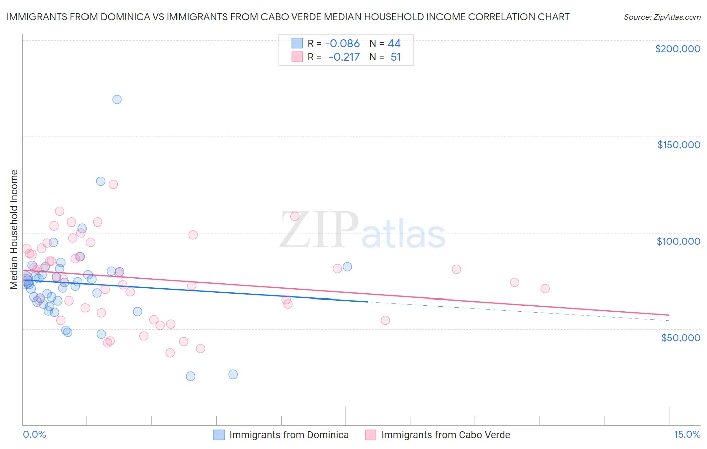 Immigrants from Dominica vs Immigrants from Cabo Verde Median Household Income